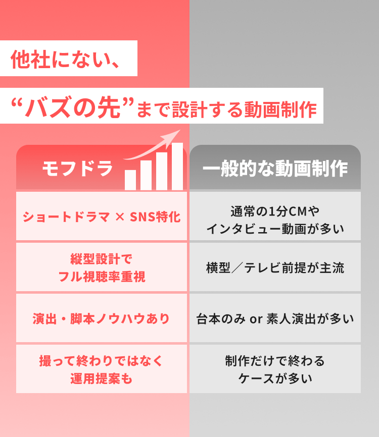 他社にない、「バズの先」まで設計する動画制作モフドラ「ショートドラマ×SNS特化」「タテ型設計でフル視聴率重視」「演出・脚本ノウハウあり」「撮って終わりではなく運用提案も」