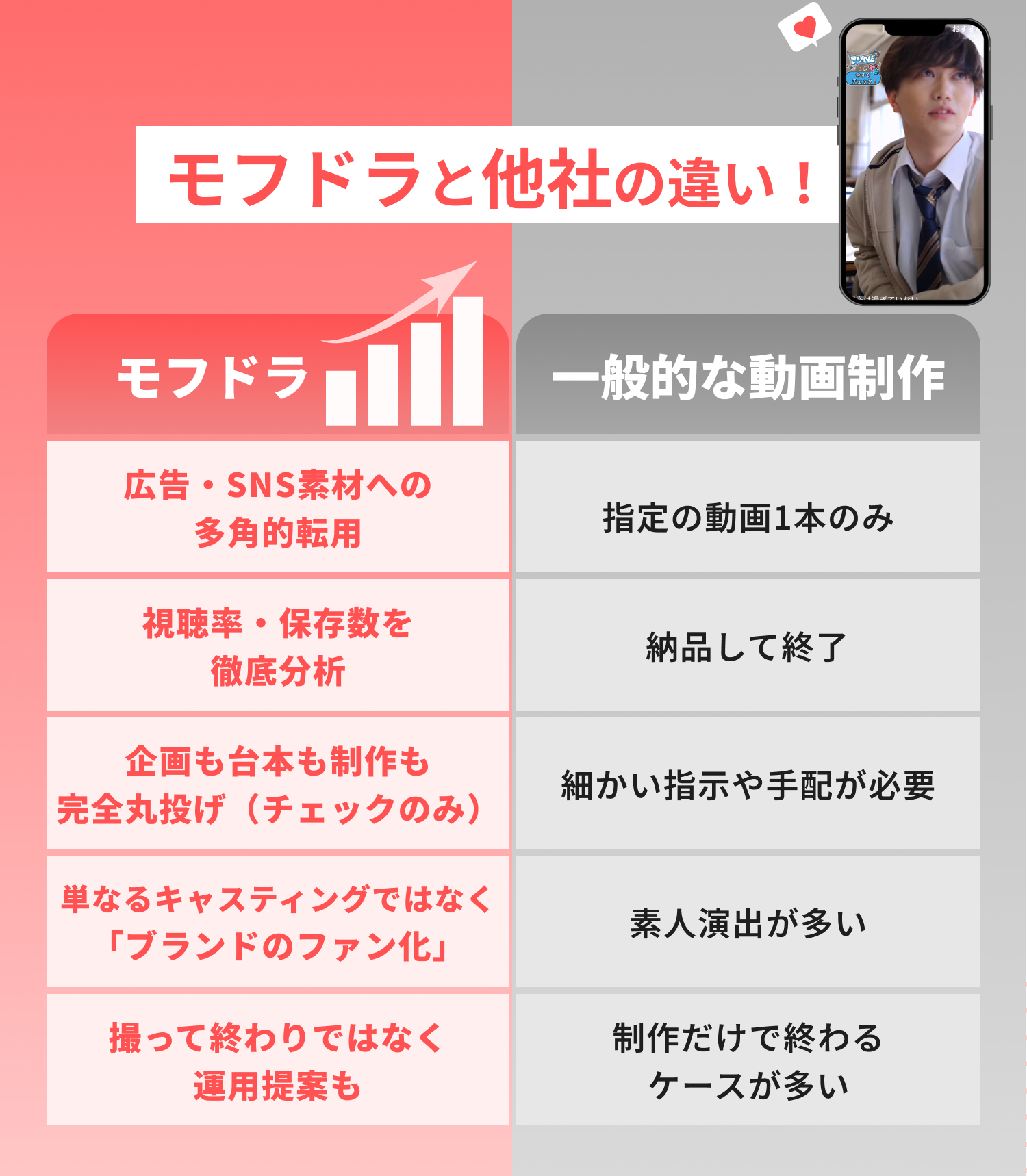 モフドラと他社の違い
